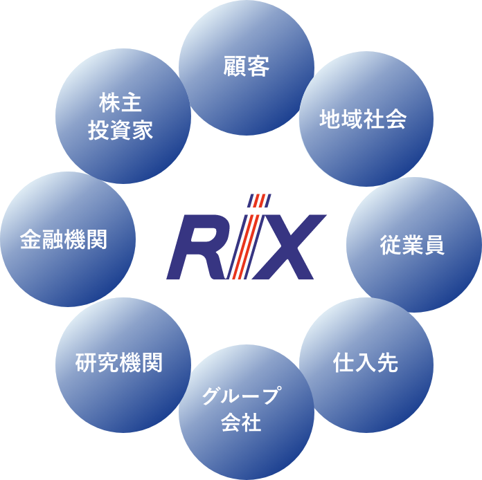 「RIX」 [顧客,地域社会,従業員,仕入先,グループ会社,研究機関,金融機関,株主投資家]