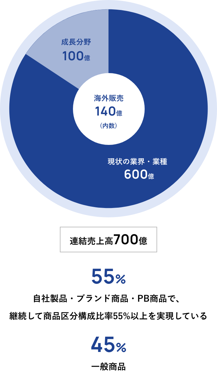 連結売上高700億 / 海外販売140億(内数) / 現状の業界・業種600億 / 成長分野10億