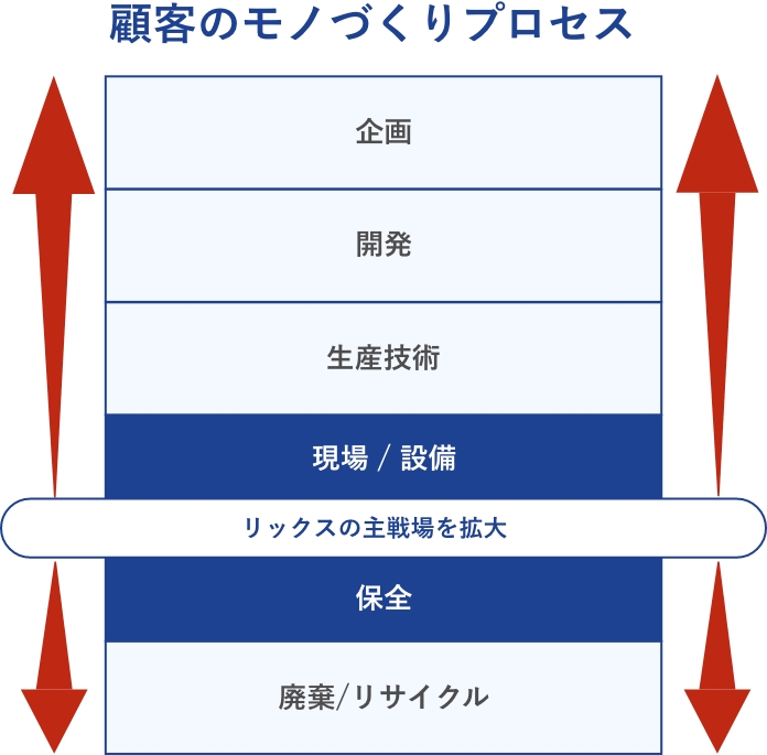 顧客のモノづくりプロセス [生産/廃棄 ← 保全 ← リックスの主戦場を拡大 → 現場/設備 → 生産技術 → 開発 → 企画]