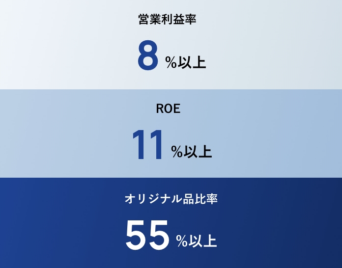 [営業利益率：8%以上] [ROE：11%以上] [オリジナル品比率：55%以上]