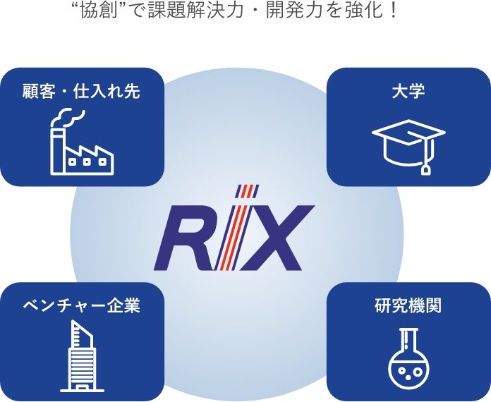 “協創”で課題解決力・開発力を強化！ [顧客・仕入れ先,大学,ベンチャー企業,研究機関]