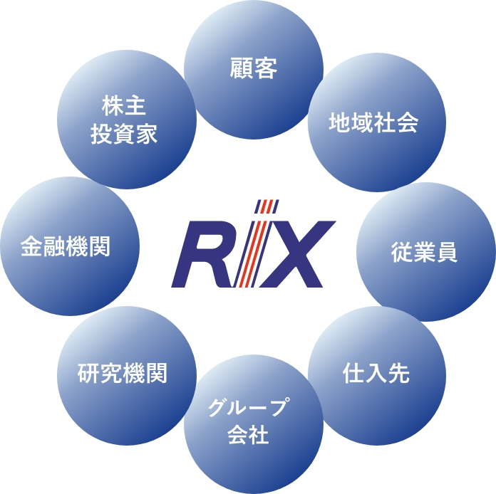 「RIX」 [顧客,地域社会,従業員,仕入先,グループ会社,研究機関,金融機関,株主投資家]