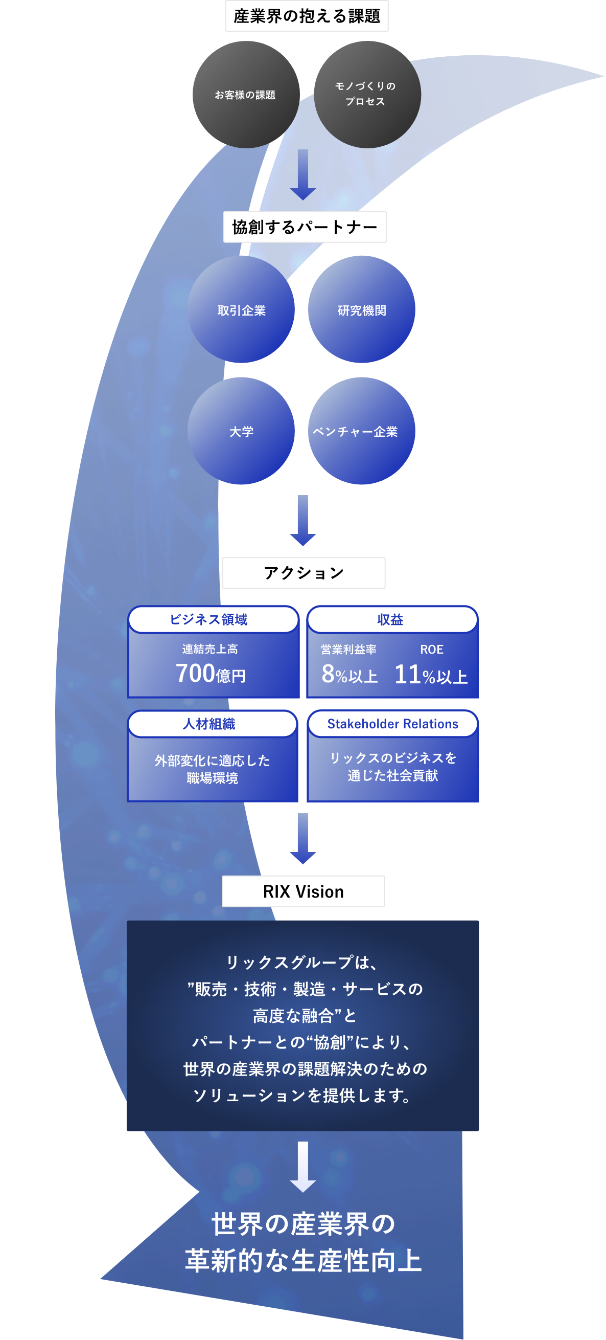 産業界の抱える課題 / 共創するパートナー / アクション / RIX Vision の説明図