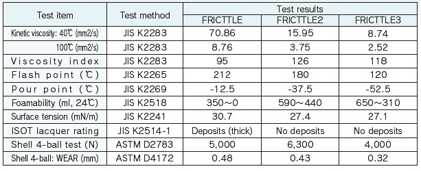 List of properties of liquid-type FRICTTLE