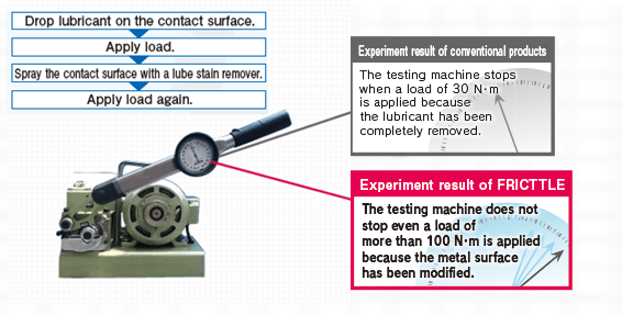 Experiment to demonstrate surface modifiability