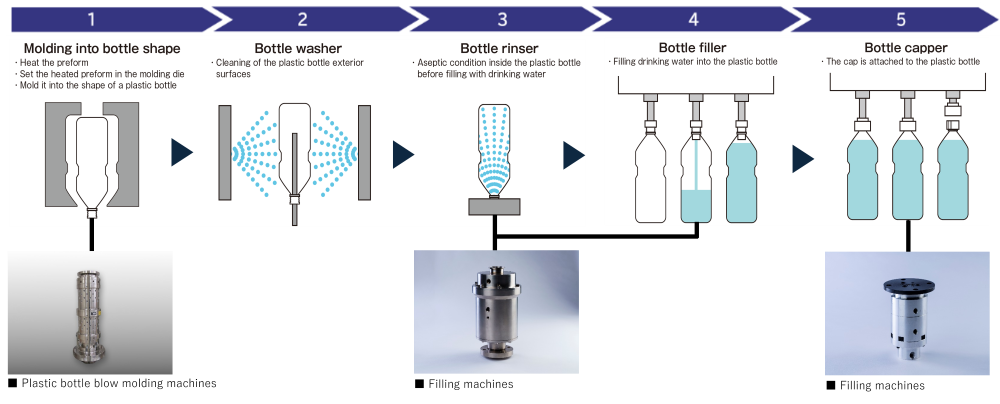 Beverage Manufacturing Process