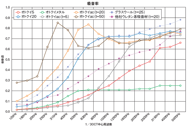 周波数帯域ごとの吸音率を表したグラフ