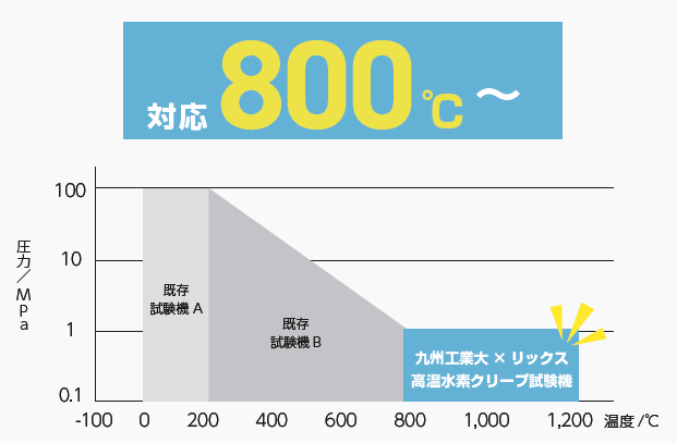 対応温度は800℃～