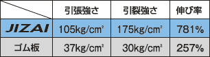 JIZAI(ジザイ)とゴム板の比較図