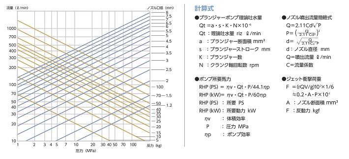 高圧洗浄機ノズルチップの口径・圧力・流量・反力の関係技術資料１