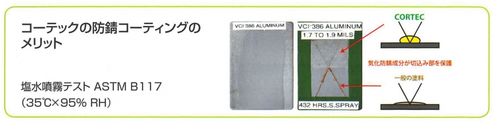 防錆コーティングのメリット,気化防錆成分が切込み部を保護