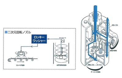高圧洗浄機ノズルはタンク内クリーニングの自動化と省力化と品質管理に貢献