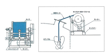 高圧洗浄機ノズル自動ホースリール