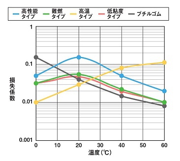WAVLES(ウェブレス)の損失係数