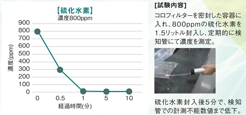 高機能フィルターコロフィルター静的硫化水素吸着試験