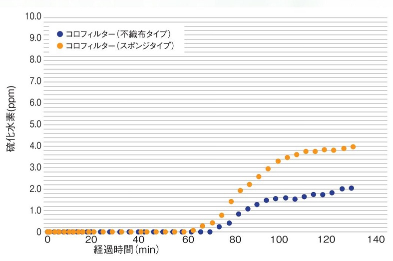 高機能フィルターコロフィルター動的硫化水素吸着試験グラフ