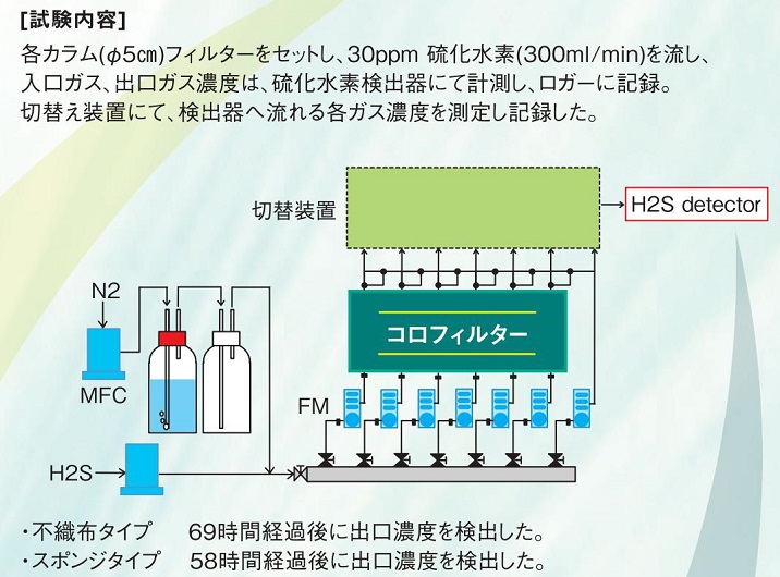 高機能フィルターコロフィルター動的硫化水素吸着試験