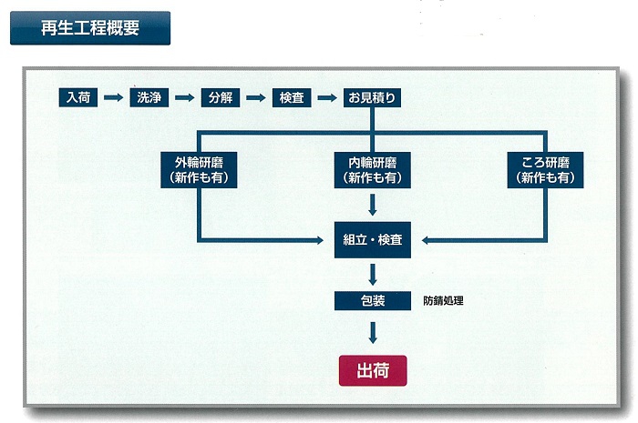 ベアリング再生工程の流れ