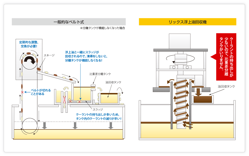オイルスキマー（浮上油回収機） 【クーラント液の浮上油分離】 ⼩型