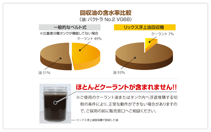 一般的なベルト式とリックス浮上油回収機(オイルスキマー)のでの回収油の含水率比較イメージ