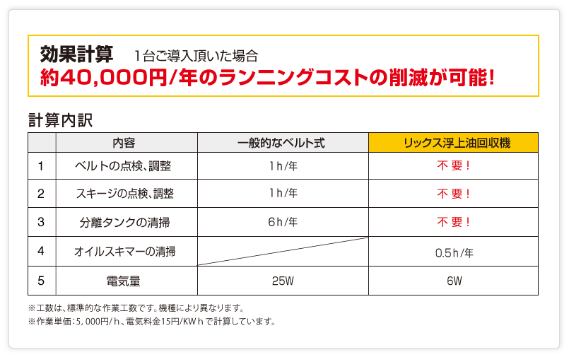 オイルスキマーでランニングコストとメンテナンスコストの削減