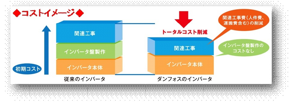 インバータ化に伴うトータルコストを削減