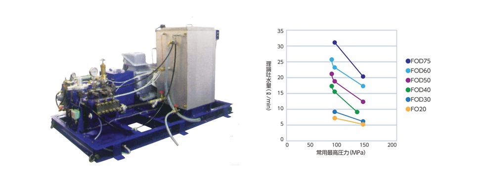 高圧洗浄の超高圧ポンプユニットFODシリーズ