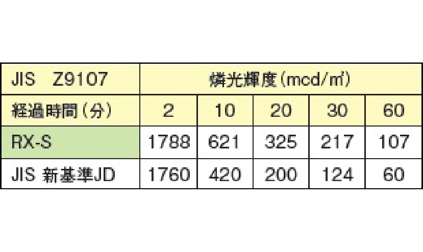 蓄光 室内光源 残光輝度測定試験