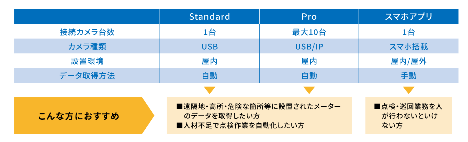Smart Ready,IoTメーター読み取り