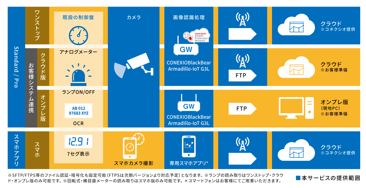 Smart Ready,IoTメーター読み取り