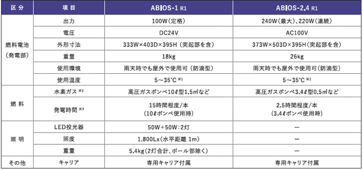 ABIOS(アビオス)シリーズの仕様