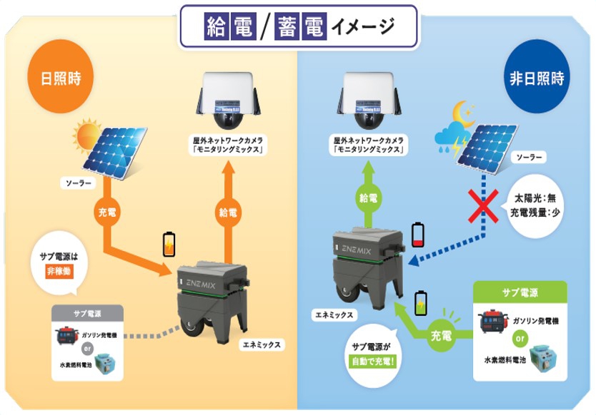 エネミックス(モバイルハイブリッド電源装置)
