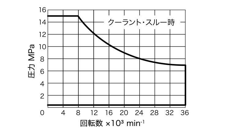 機(jī)床用旋轉(zhuǎn)接頭LX88系列（八角緊固）PV圖