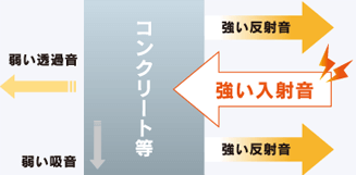 一般的な遮音材(コンクリート)の場合