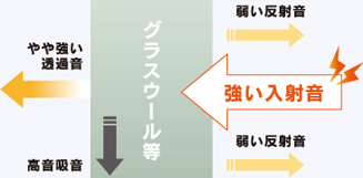 一般的な吸音材(グラスウール)の場合