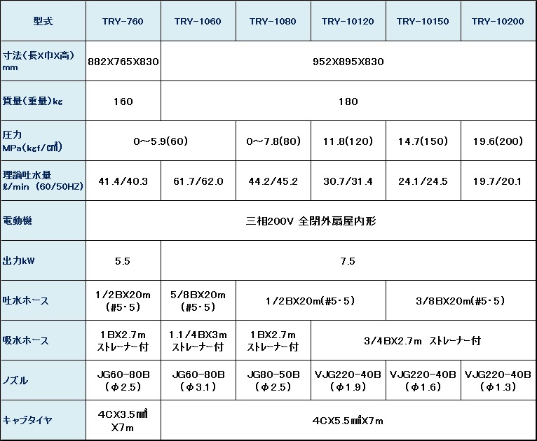 高圧洗浄機ロッキーワッシャーはあらゆる業界で広範囲に利用できる