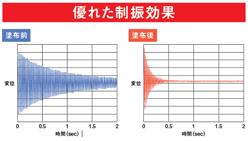 優れた制振効果