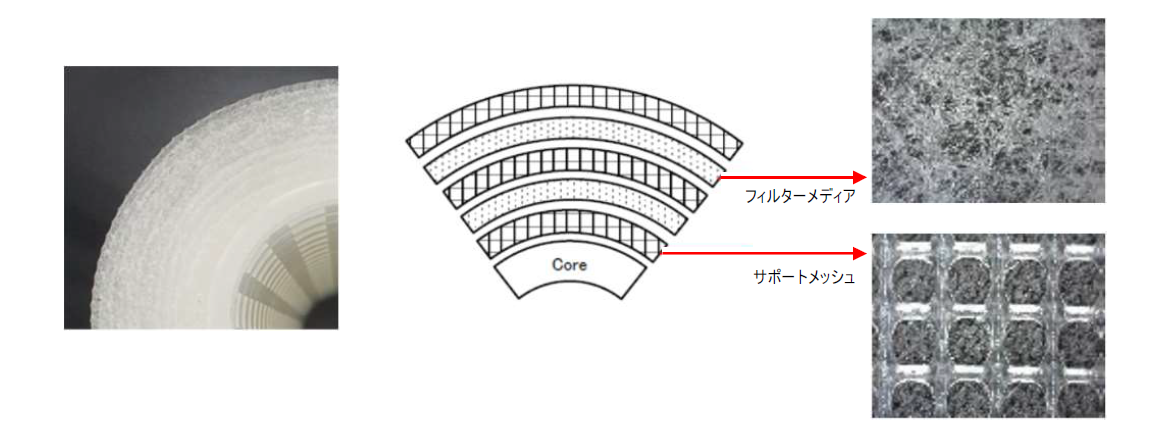 RPMタイプカートリッジフィルターの断面図