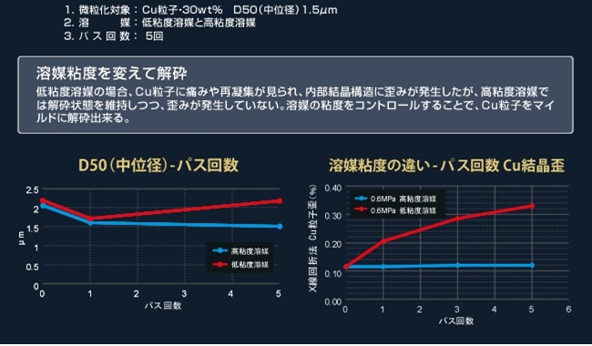 ダメージレス解砕例 延性材料Cu粒子