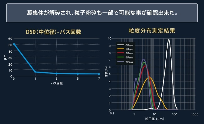 湿式微粒化装置の粉砕処理例 セラミック材料 Al2O3粒子