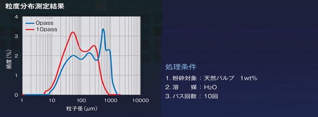 湿式微粒化装置の粉砕処理例　繊維材料 
