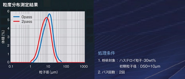 湿式微粒化装置の粉砕処理例 合金材料 ハステロイ粒子