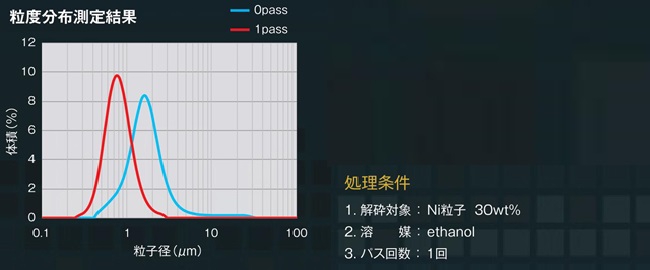 ダメージレス解砕例 延性材料 Ni粒子