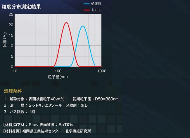 ダメージレス解砕例 複合粒子(コアシェル)