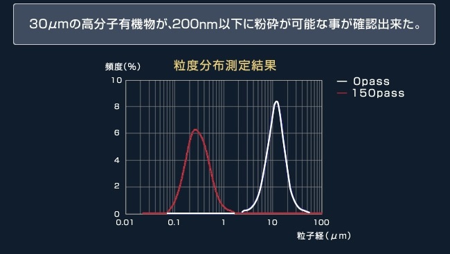 湿式微粒化装置の粉砕処理例 有機物(製剤粒子)