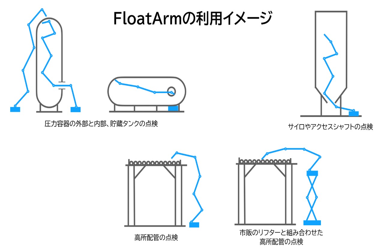 FloatArm利用イメージ