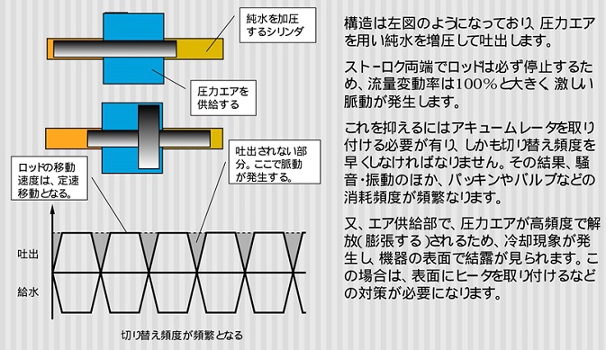 ツインロッド・エア増圧方式の場合