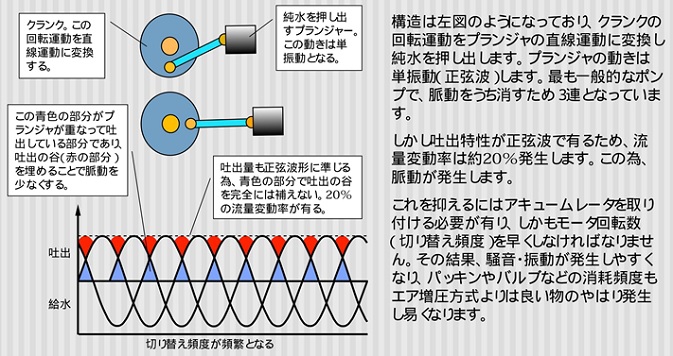 ３連式プランジャーポンプの場合