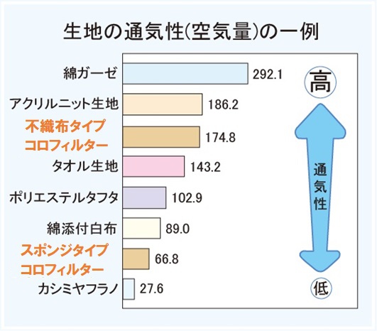 硫化水素吸着フィルターの通気性について