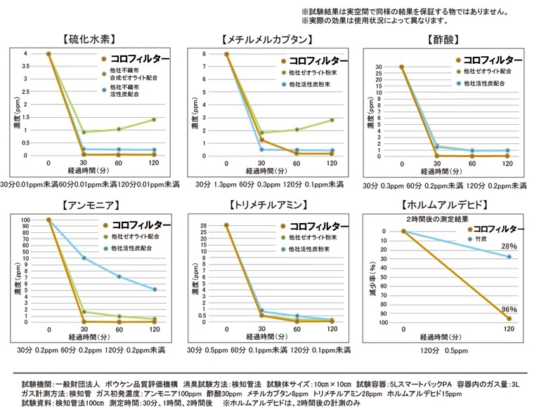 硫化水素吸着フィルター消臭性試験